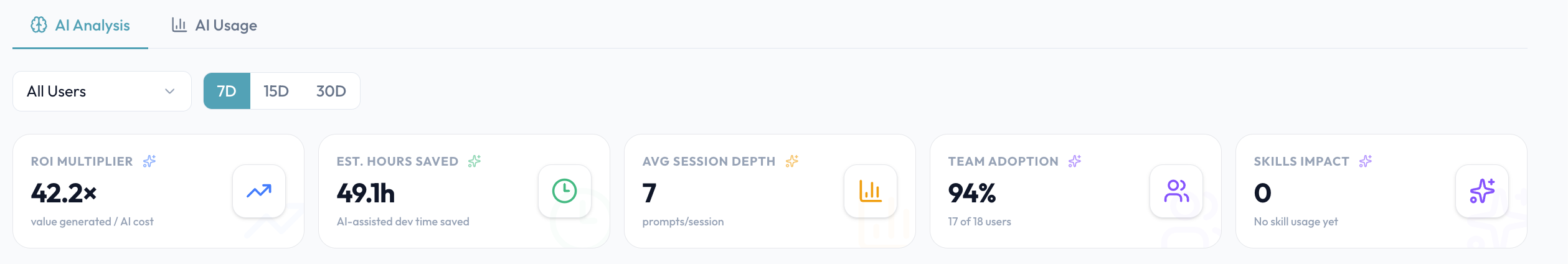 CloudByte AI dashboard showing AI coding ROI multiplier, hours saved, prompts per session, and team adoption rate