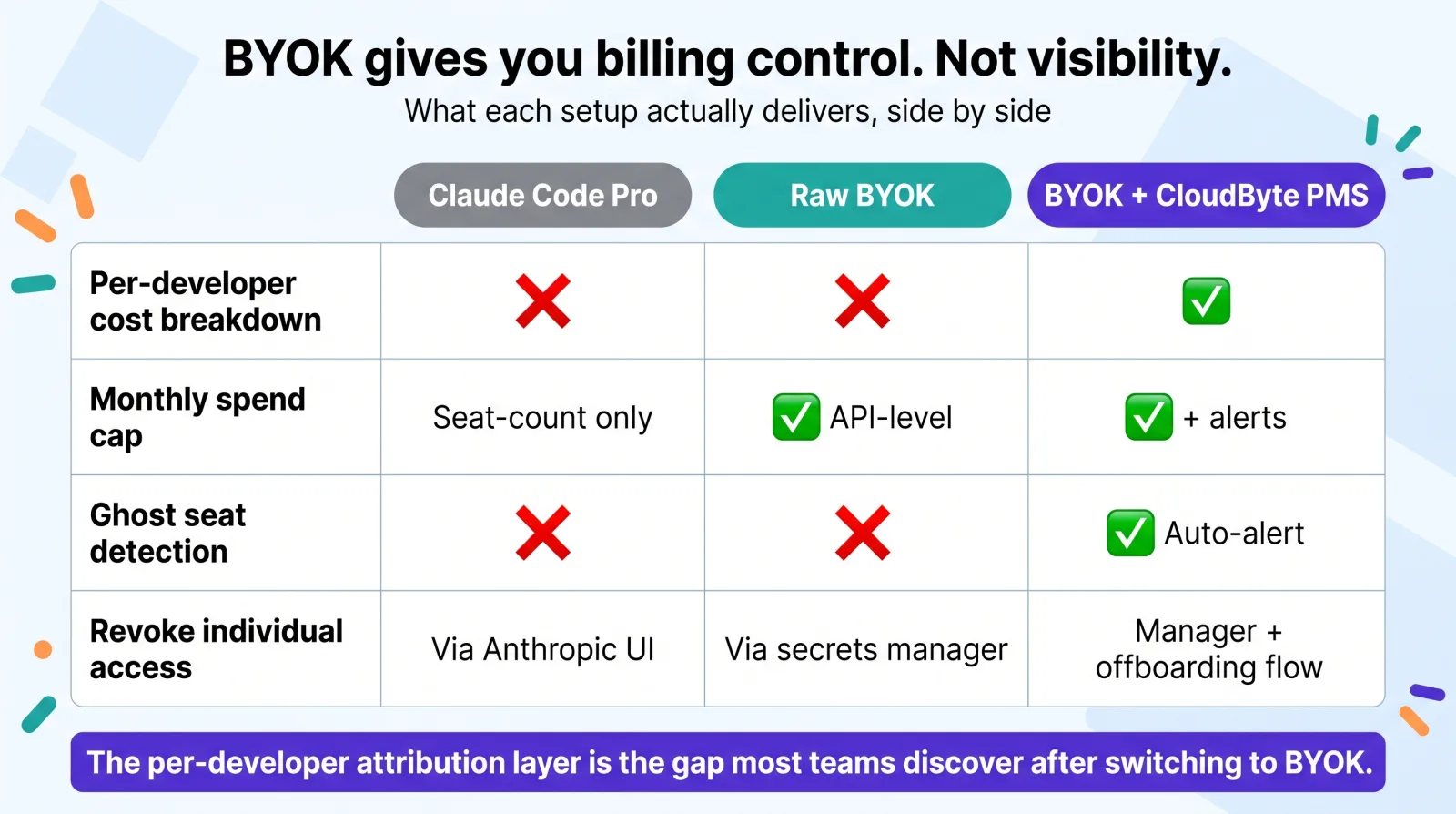BYOK gives you billing control. Not visibility. What Claude Code Pro, raw BYOK, and BYOK plus CloudByte AI each actually deliver, side by side.
