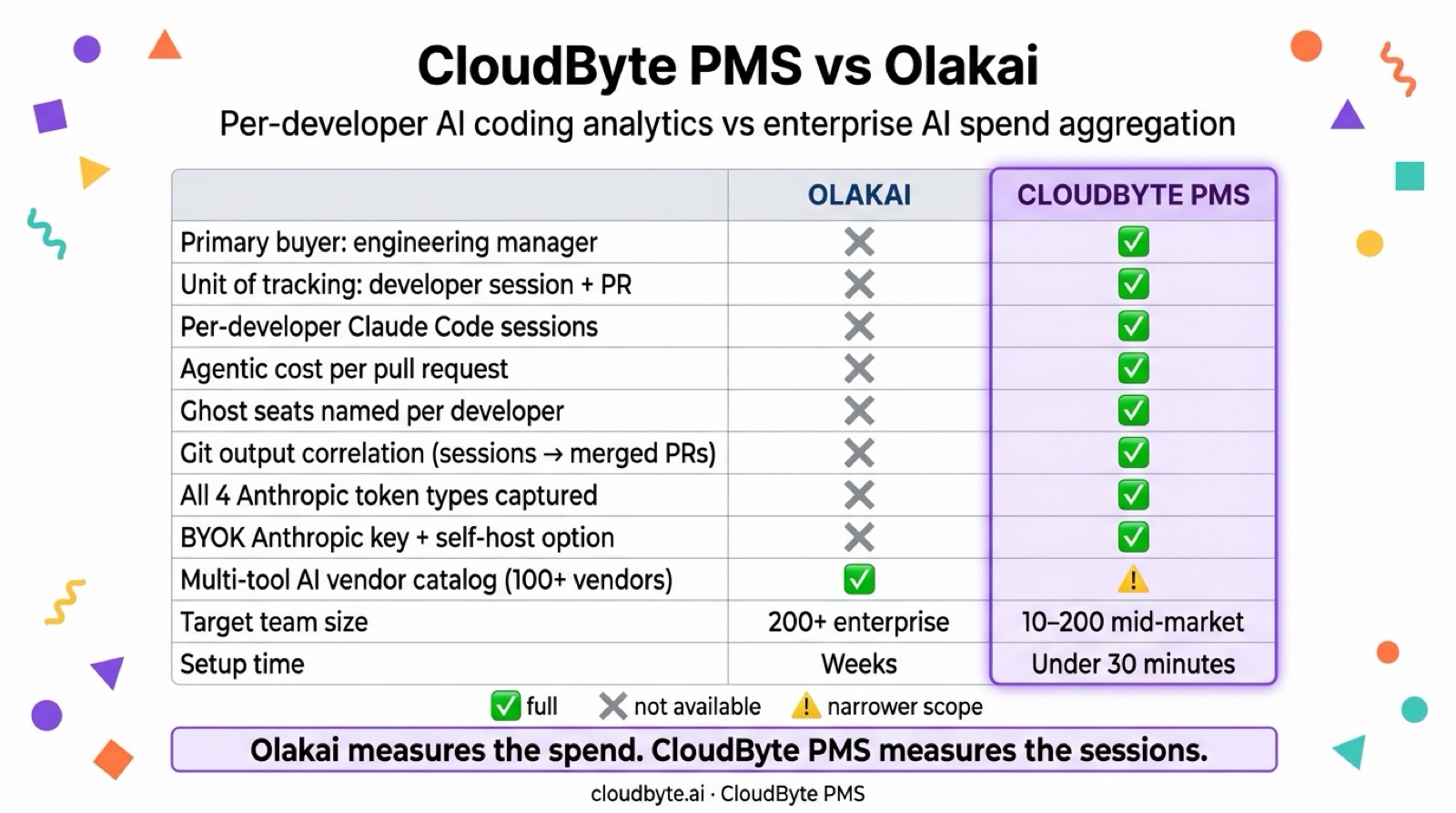 CloudByte AI vs Olakai comparison matrix — per-developer AI coding analytics vs enterprise AI spend aggregation. CloudByte AI is a full match on primary buyer (engineering manager), unit of tracking (developer session + PR), per-developer Claude Code sessions, agentic cost per pull request, ghost seats named per developer, git output correlation, all four Anthropic token types, and BYOK plus self-host. Olakai wins on multi-tool AI vendor catalog (100+ vendors). Target team size: Olakai 200+ enterprise vs CloudByte AI 10 to 200 mid-market. Setup time: weeks vs under 30 minutes. Bottom line: Olakai measures the spend, CloudByte AI measures the sessions.