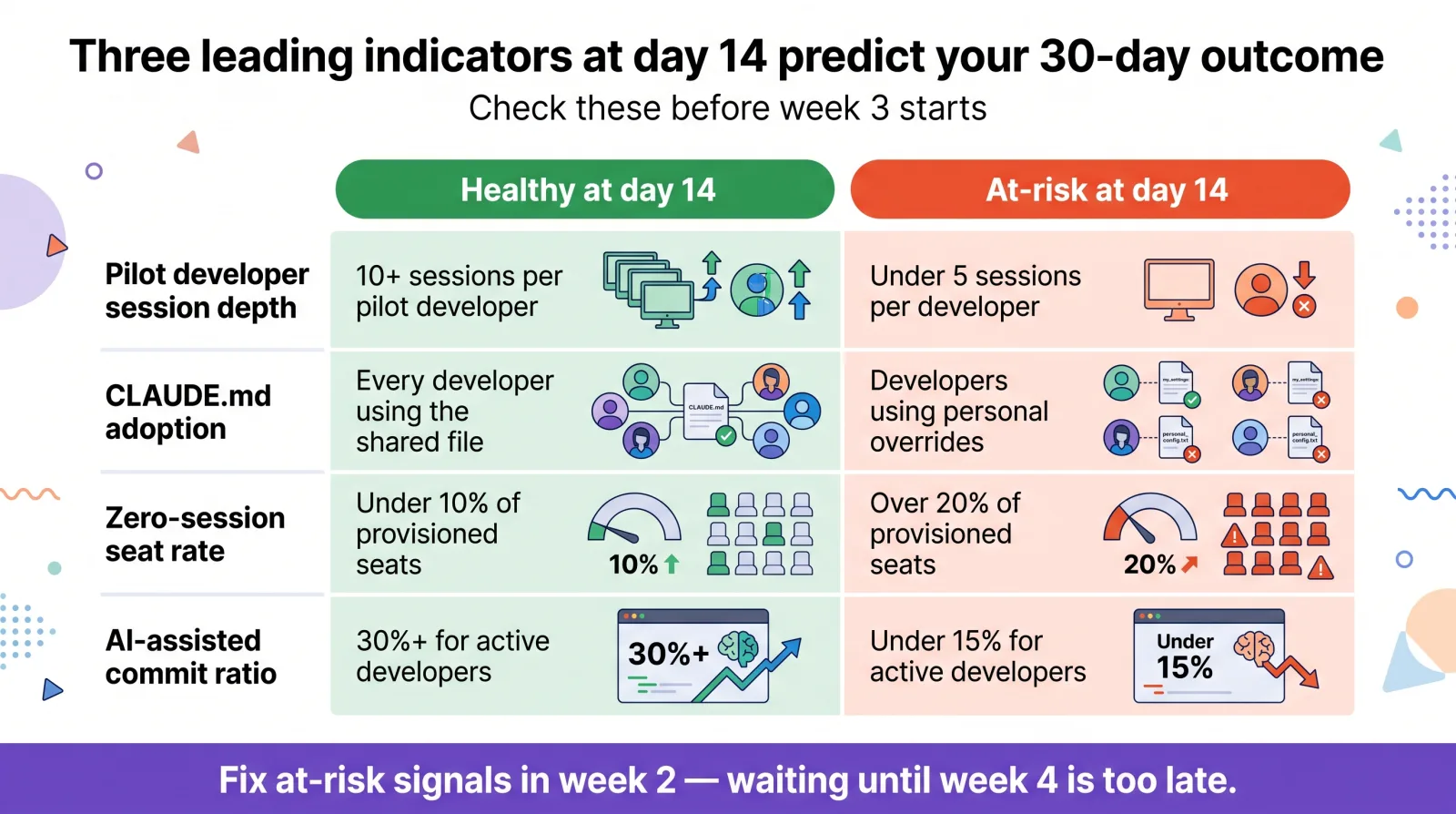 Three leading indicators at day 14 predict your 30-day outcome: pilot developer session depth, CLAUDE.md adoption, zero-session seat rate, and AI-assisted commit ratio, healthy versus at-risk.