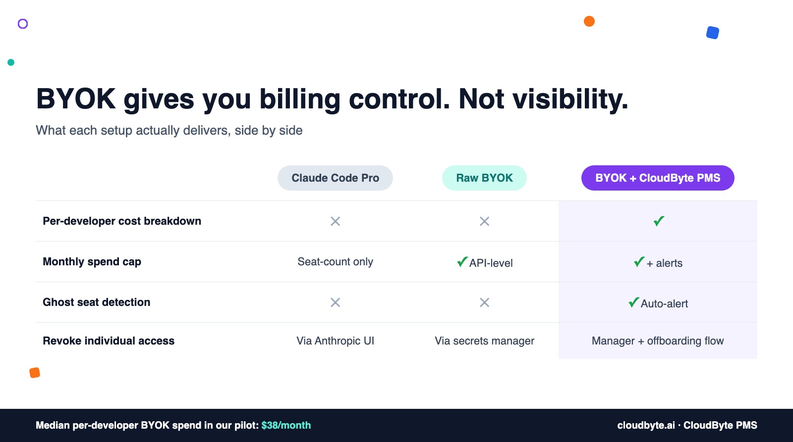 Cover image for: How BYOK Works with Claude Code — and Why Engineering Teams Use It