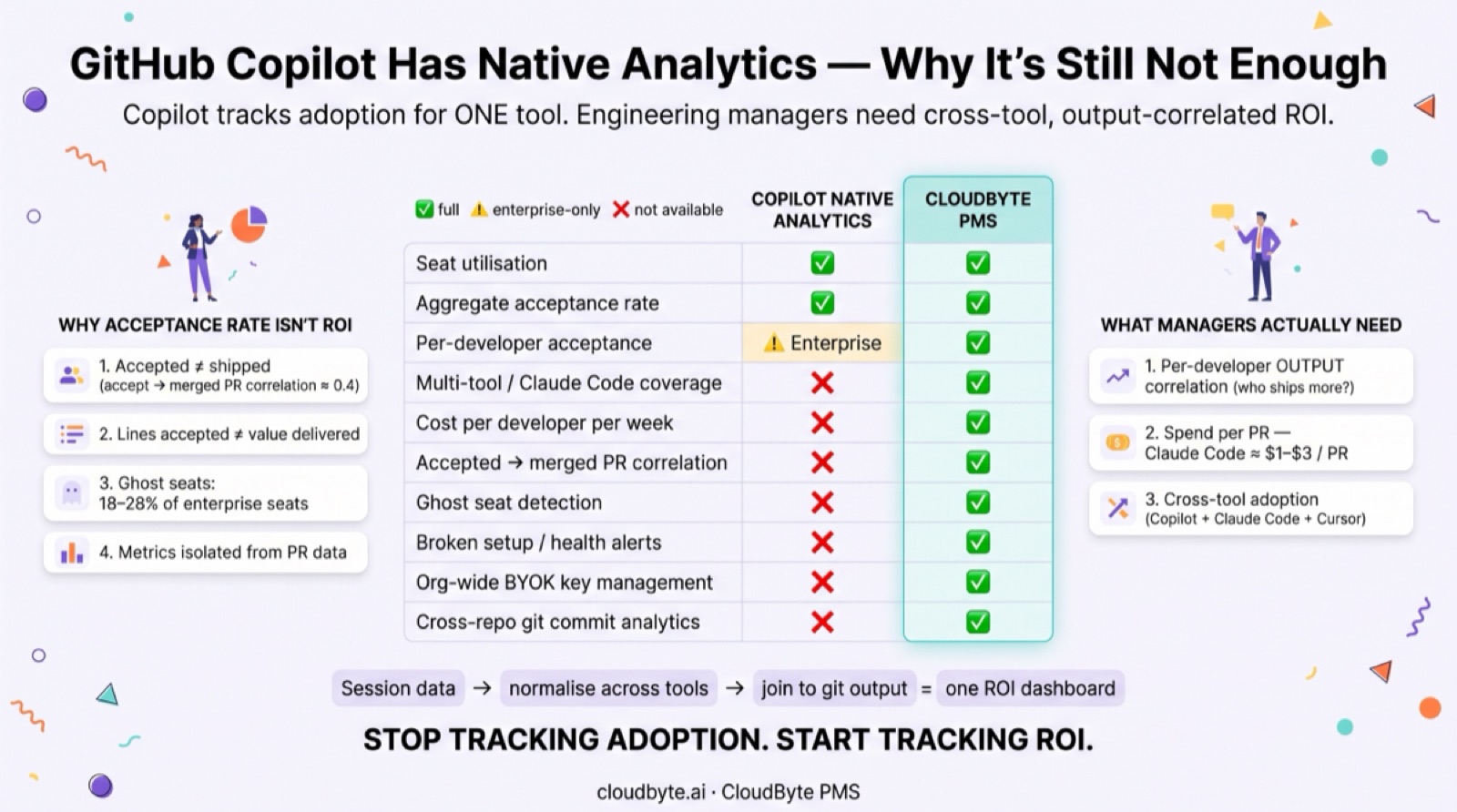 GitHub Copilot native analytics vs CloudByte AI — capability comparison across seat utilisation, per-developer acceptance, cross-tool coverage, cost per developer, accepted-to-merged PR correlation, and ghost seat detection