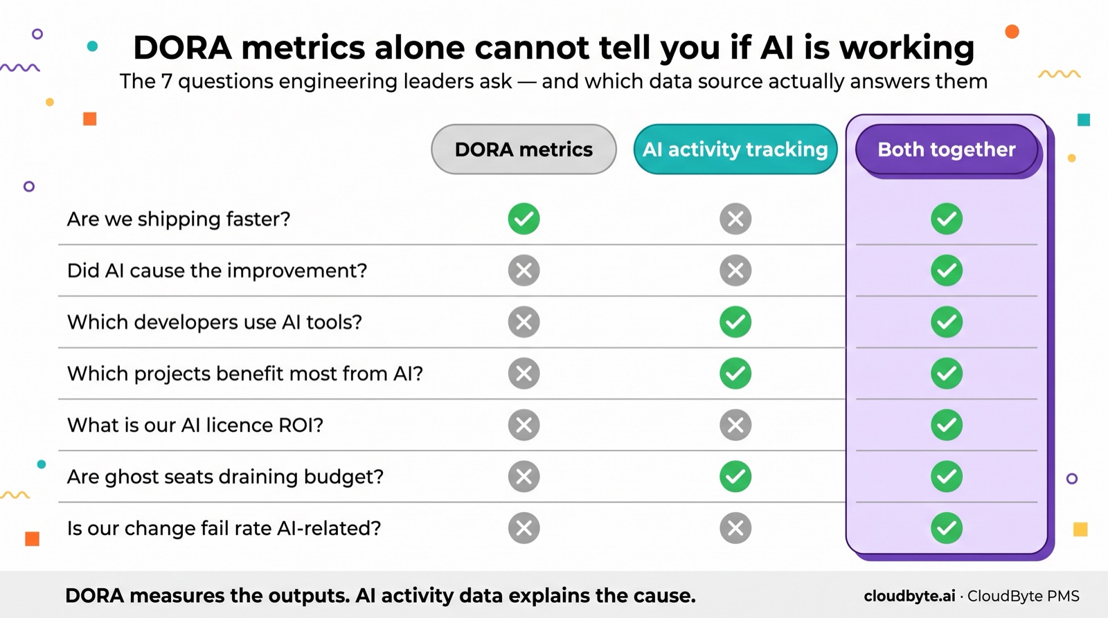 Cover image for: How AI Coding Tools Change Your DORA Metrics (And What They Can't Tell You)
