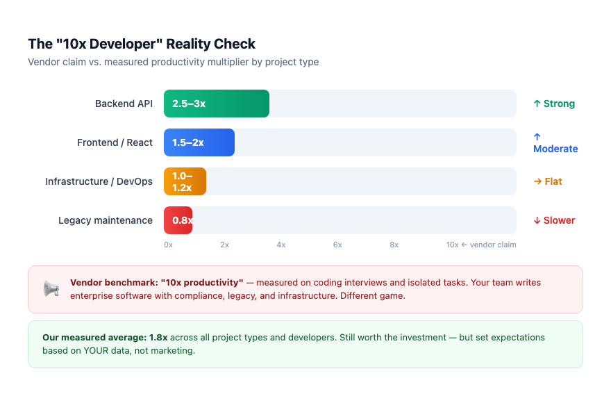 Productivity multipliers by work type: vendor claims vs. measured reality